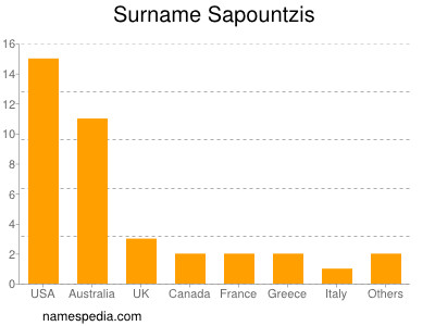 Surname Sapountzis