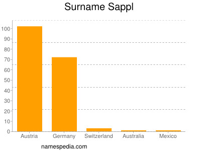 Surname Sappl