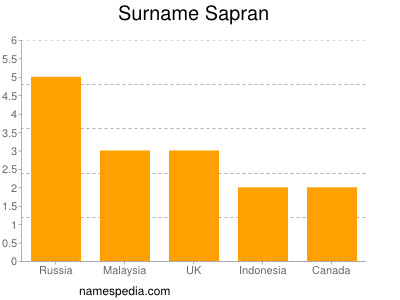 Surname Sapran