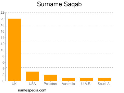 Surname Saqab
