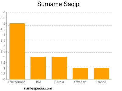 Surname Saqipi