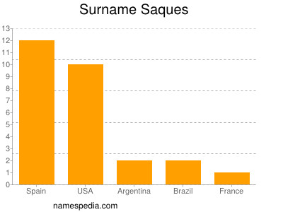 Surname Saques