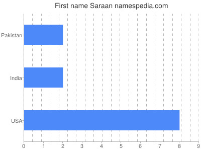 Given name Saraan