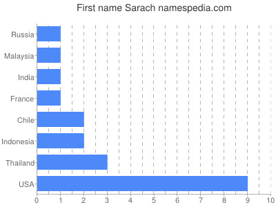 Given name Sarach
