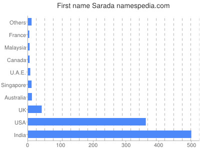 Given name Sarada