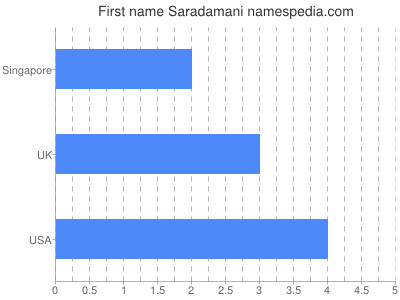 Given name Saradamani