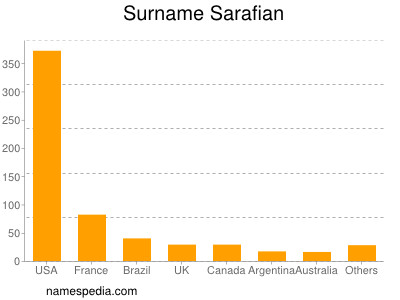 Surname Sarafian