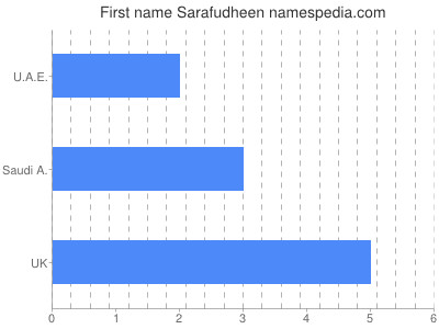 Given name Sarafudheen