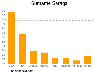 Surname Saraga