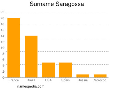 Surname Saragossa