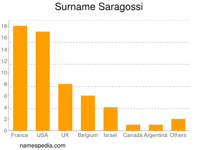 Surname Saragossi
