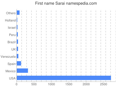 Given name Sarai