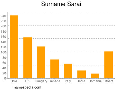 Surname Sarai