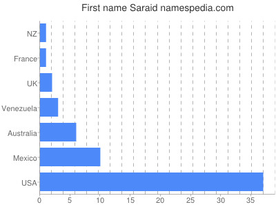 Given name Saraid