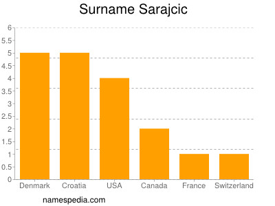 Surname Sarajcic