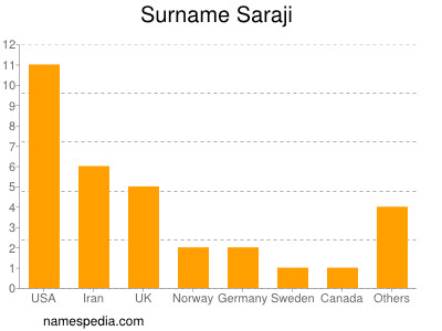 Surname Saraji