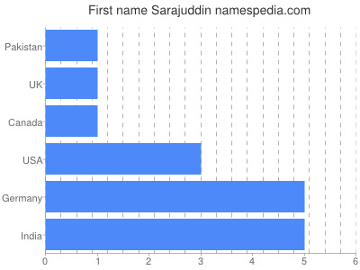 Given name Sarajuddin