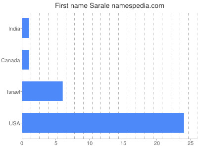 Given name Sarale