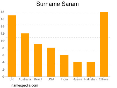 Surname Saram