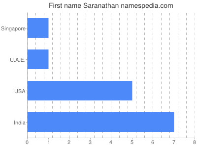 Given name Saranathan