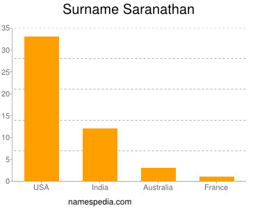 Surname Saranathan