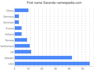 Given name Saranda