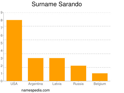 Surname Sarando