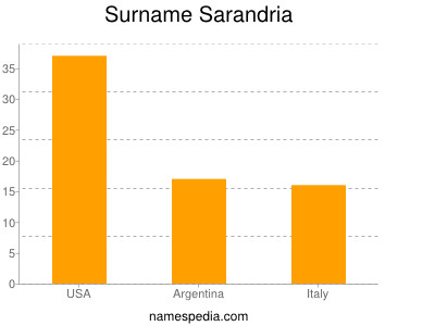 Surname Sarandria