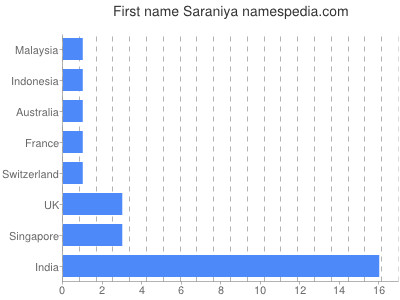 Given name Saraniya