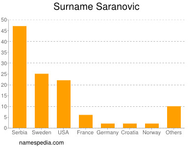 Surname Saranovic