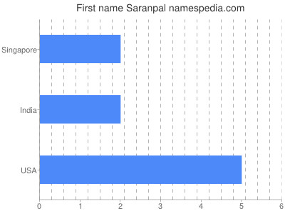 Given name Saranpal