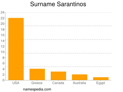 Surname Sarantinos