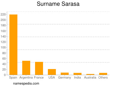 Surname Sarasa