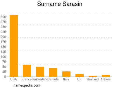 Surname Sarasin