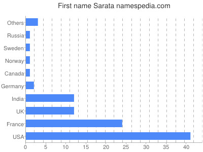 Given name Sarata