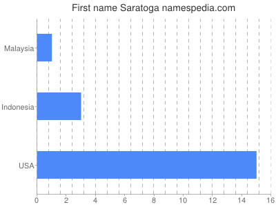Given name Saratoga
