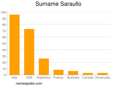 Surname Saraullo