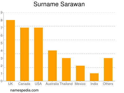 Surname Sarawan
