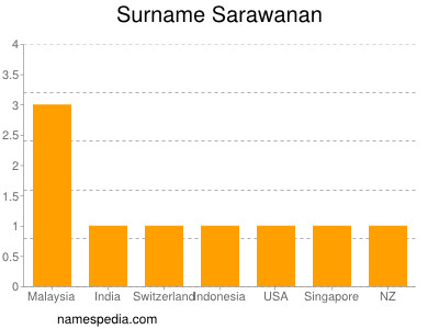 Surname Sarawanan