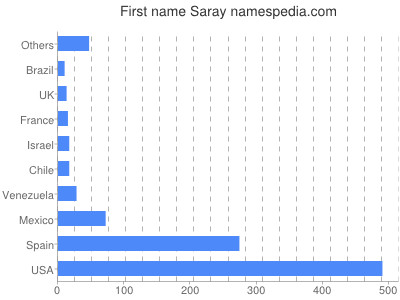 Given name Saray