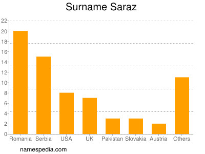 Surname Saraz