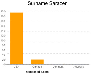 Surname Sarazen