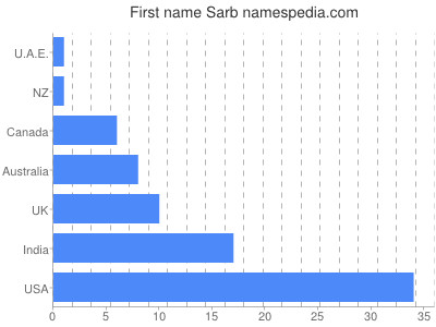 Given name Sarb