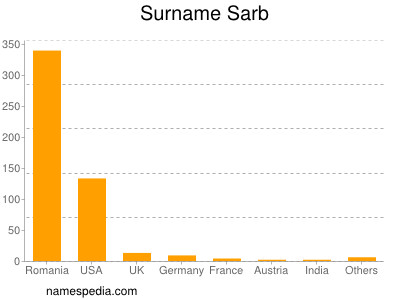 Surname Sarb