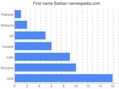 Given name Sarban