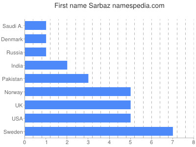 Given name Sarbaz