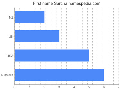 Given name Sarcha