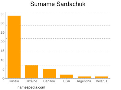 Surname Sardachuk