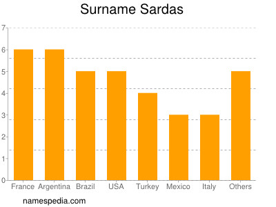 Surname Sardas