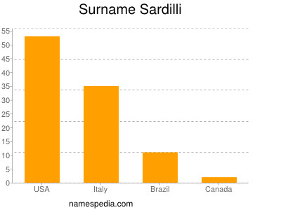 Surname Sardilli